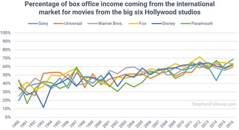 box office distribution|box office revenue statistics.